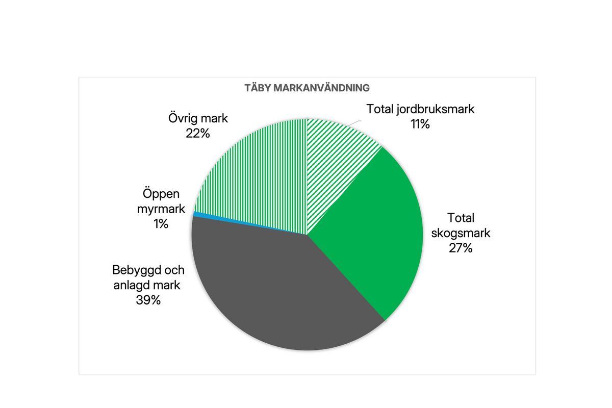 Markanvändning Täby 2020